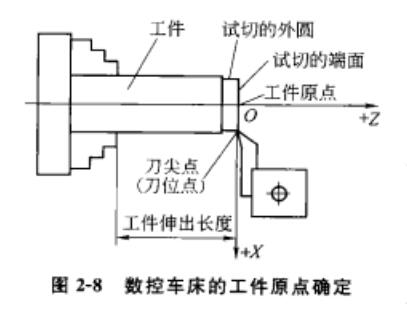 數(shù)控車床的工件原點(diǎn)確定