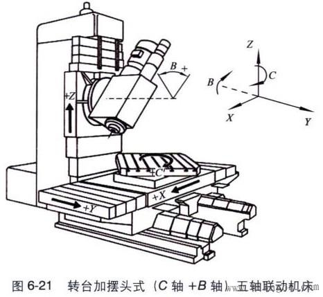 轉(zhuǎn)臺(tái)加擺頭式結(jié)構(gòu)的五軸加工中心